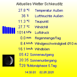 Aktuelles Wetter