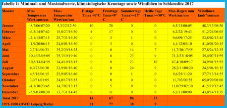 Minimum und Maximum Werte und klimatologische Kenntage der Station 2017