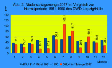 Vergleich Niederschlag der Station mit langjährigem Mittel