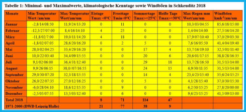 Minimum und Maximum Werte und klimatologische Kenntage der Station 2018