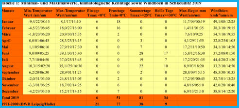 Minimum und Maximum Werte und klimatologische Kenntage der Station 2019