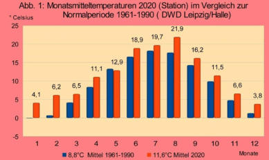 Vergleich Temperatur der Station mit langjährigem Mittel