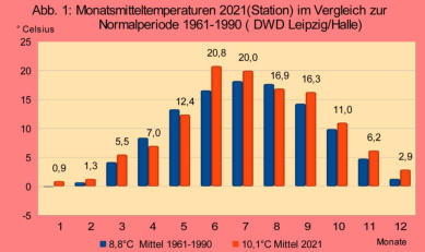 Vergleich Temperatur der Station mit langjährigem Mittel