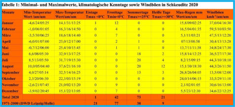 Minimum und Maximum Werte und klimatologische Kenntage der Station 2019