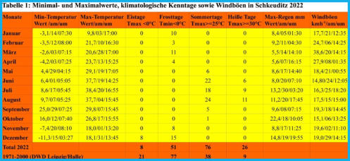 Minimum und Maximum Werte und klimatologische Kenntage der Station 2019