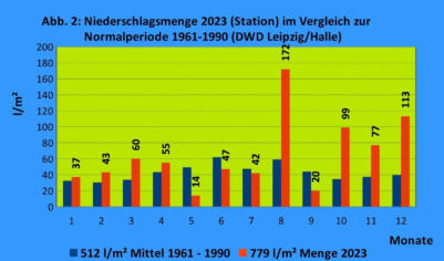 Vgl. Niederschlag 2023 mit Periode 1961-1990