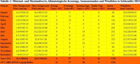 Minimal- und Maximalwerte, Kenntage, Wind, Sonne  2023