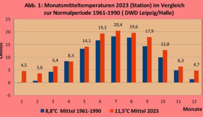 Vergleich 2023 mit langf. Referenzperiode 1961-1990