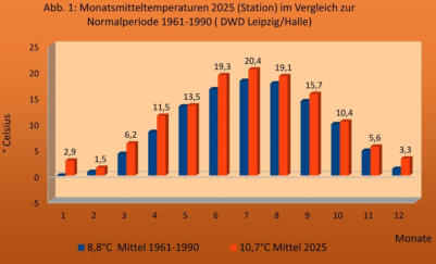 Vergleich 2025 mit langf. Referenzperiode 1961-1990