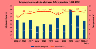 Jahreswetterdaten von 2016 bis 2024